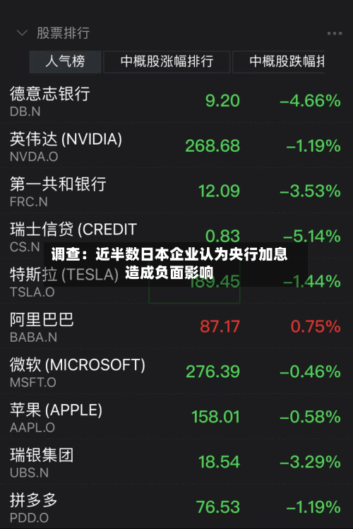 调查:近半数日本企业认为央行加息造成负面影响