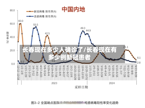 长春现在多少人确诊了/长春现在有多少例新冠患者-第2张图片