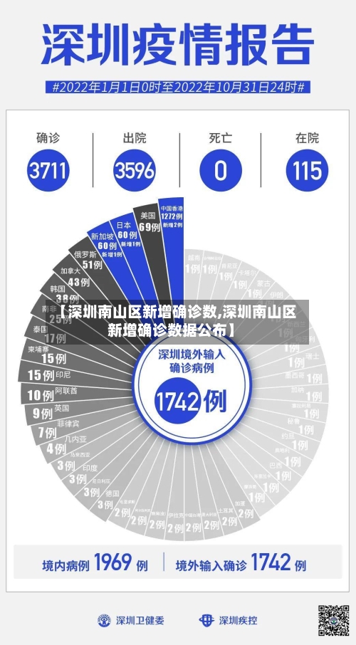 【深圳南山区新增确诊数,深圳南山区新增确诊数据公布】-第2张图片