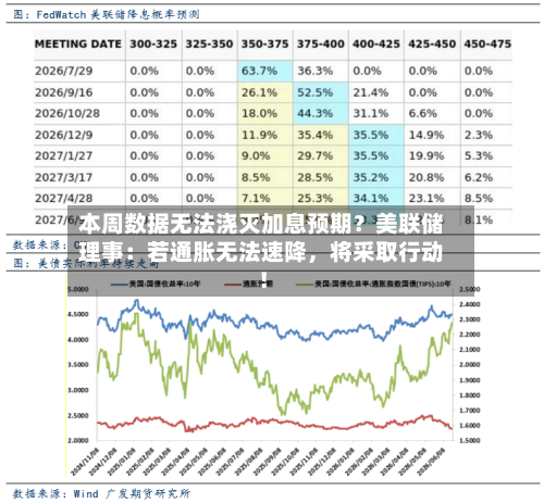 本周数据无法浇灭加息预期？美联储理事：若通胀无法速降，将采取行动！-第3张图片