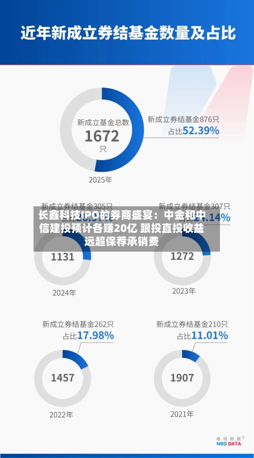 长鑫科技IPO的券商盛宴:中金和中信建投预计各赚20亿 跟投直投收益远超保荐承销费