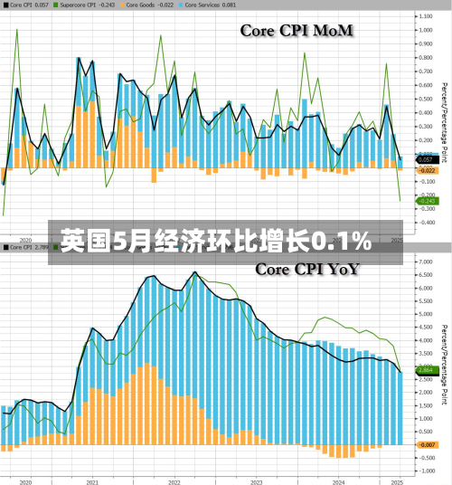 英国5月经济环比增长0.1%