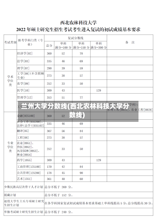 兰州大学分数线(西北农林科技大学分数线)