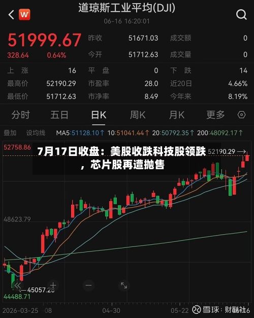 7月17日收盘：美股收跌科技股领跌，芯片股再遭抛售-第2张图片
