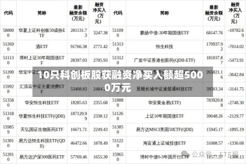 10只科创板股获融资净买入额超5000万元-第2张图片