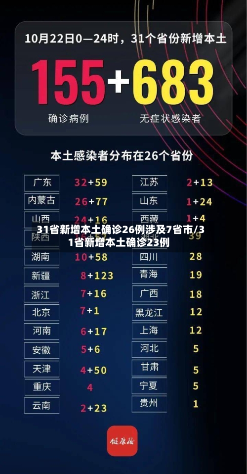 31省新增本土确诊26例涉及7省市/31省新增本土确诊23例-第3张图片