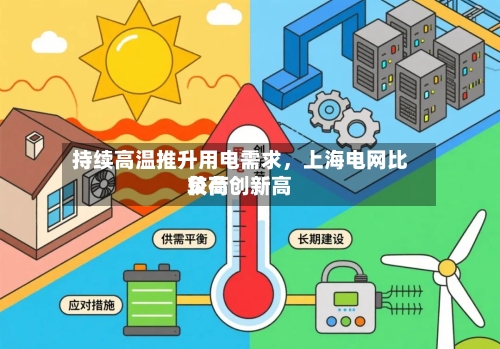 持续高温推升用电需求,上海电网比较高
负荷创新高