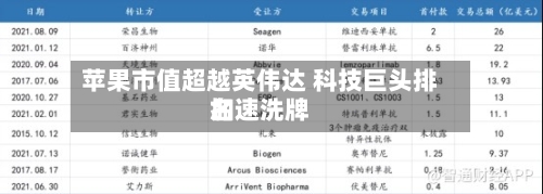 苹果市值超越英伟达 科技巨头排名
加速洗牌-第2张图片