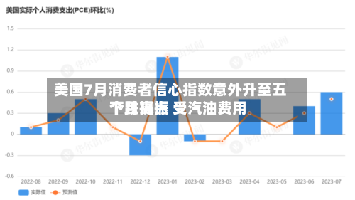 美国7月消费者信心指数意外升至五个月高点 受汽油费用
下跌提振-第2张图片