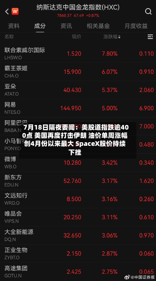 7月18日隔夜要闻:美股道指跌逾400点 美国再度打击伊朗 油价单周涨幅创4月份以来最大 SpaceX股价持续下挫-第1张图片