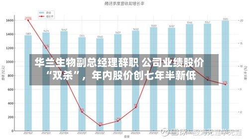 华兰生物副总经理辞职 公司业绩股价“双杀”,年内股价创七年半新低