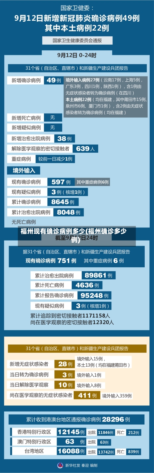福卅现有确诊病例多少(福州确诊多少例)