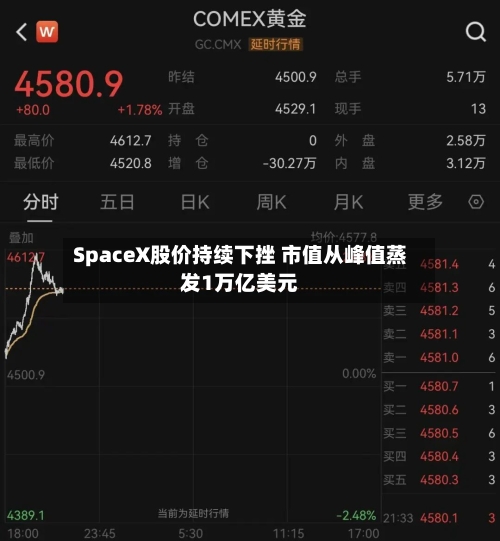 SpaceX股价持续下挫 市值从峰值蒸发1万亿美元-第2张图片