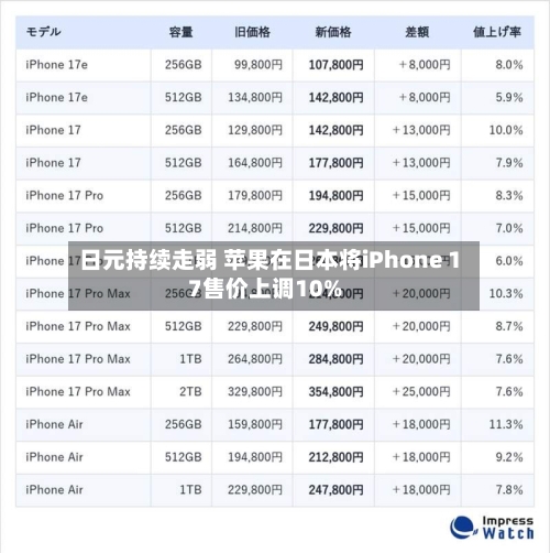 日元持续走弱 苹果在日本将iPhone 17售价上调10%