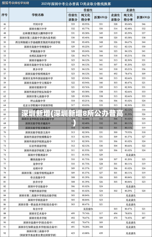 深圳新增(深圳新增8所公办普高)-第2张图片