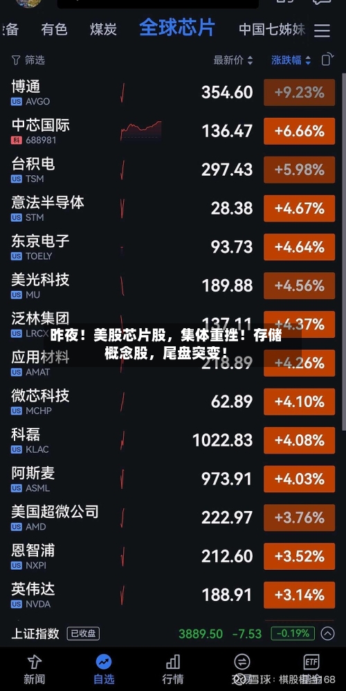 昨夜！美股芯片股，集体重挫！存储概念股	，尾盘突变！-第2张图片
