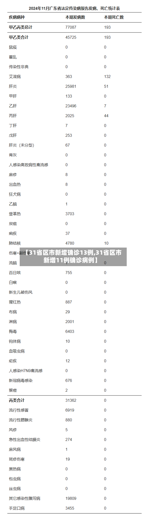 【31省区市新增确诊13例,31省区市新增11例确诊病例】