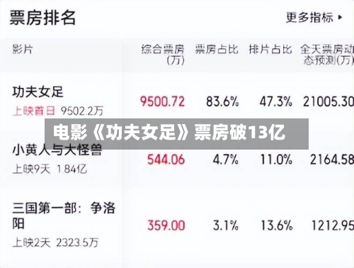 电影《功夫女足》票房破13亿