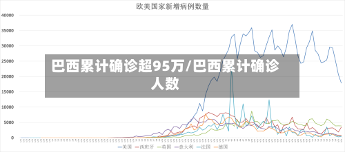 巴西累计确诊超95万/巴西累计确诊人数