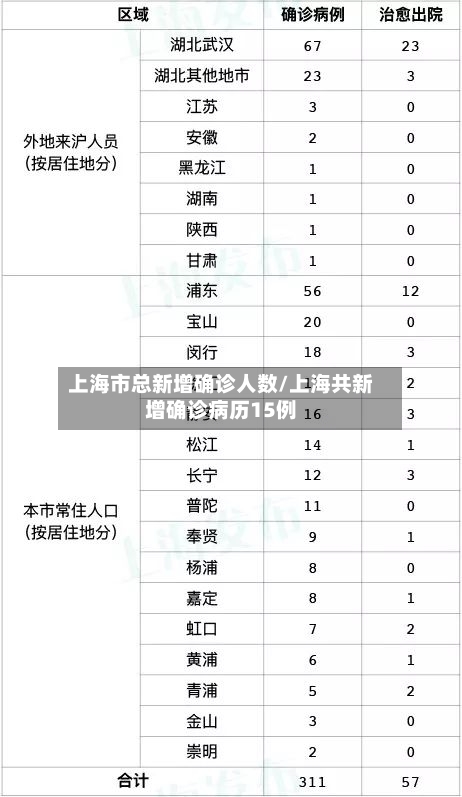 上海市总新增确诊人数/上海共新增确诊病历15例-第3张图片