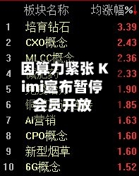 因算力紧张 Kimi宣布暂停会员开放-第2张图片