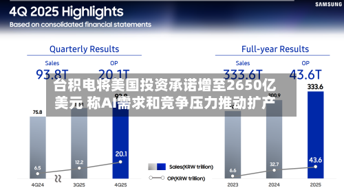 台积电将美国投资承诺增至2650亿美元 称AI需求和竞争压力推动扩产-第3张图片