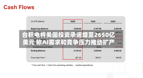 台积电将美国投资承诺增至2650亿美元 称AI需求和竞争压力推动扩产