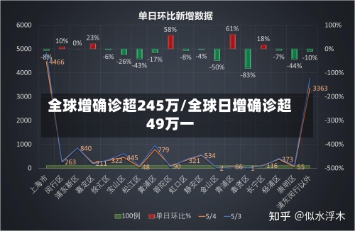 全球增确诊超245万/全球日增确诊超49万一