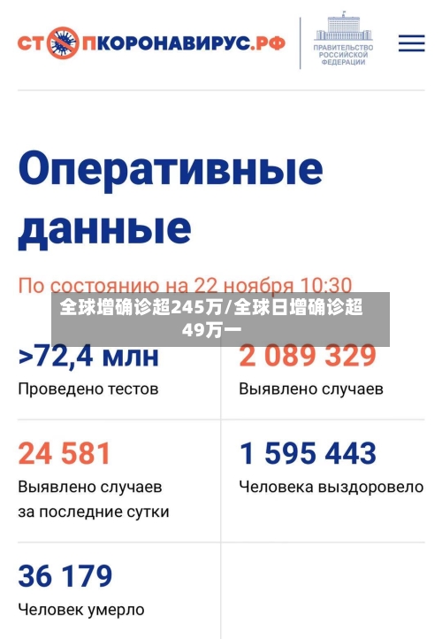 全球增确诊超245万/全球日增确诊超49万一-第3张图片