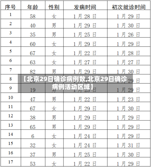 【北京29日确诊病例数,北京29日确诊病例活动区域】-第3张图片