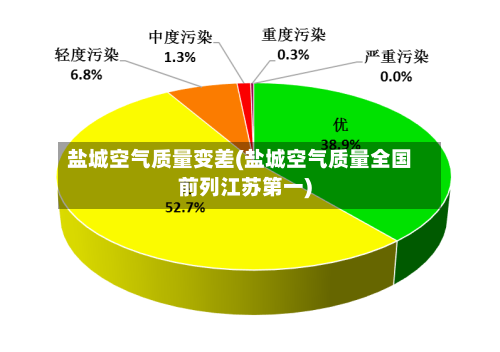盐城空气质量变差(盐城空气质量全国前列江苏第一)-第2张图片