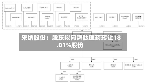 采纳股份:股东拟向湃肽医药转让18.01%股份-第2张图片