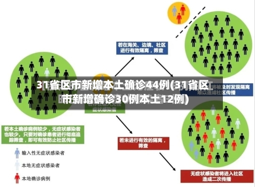 31省区市新增本土确诊44例(31省区市新增确诊30例本土12例)