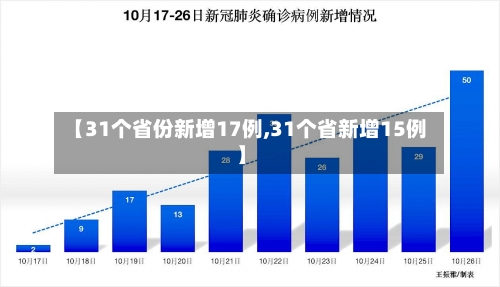 【31个省份新增17例,31个省新增15例】-第2张图片