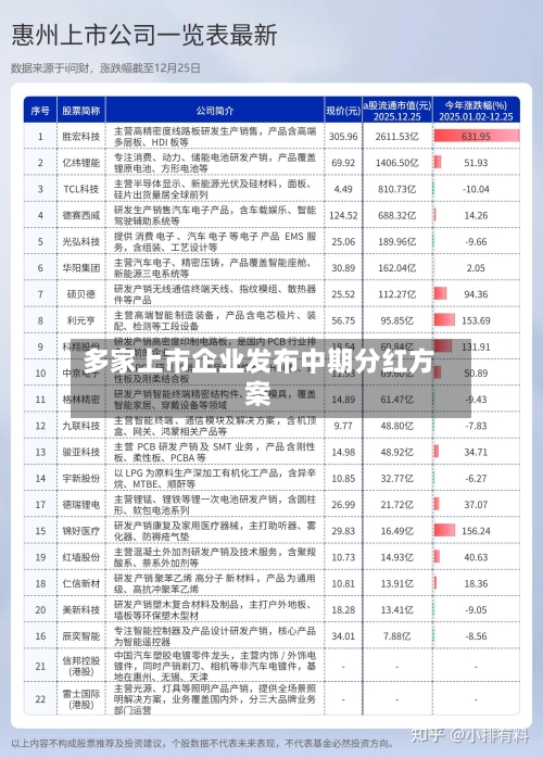 多家上市企业发布中期分红方案