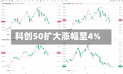 科创50扩大涨幅至4%