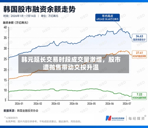 韩元延长交易时段成交量激增,股市遭抛售带动交投升温