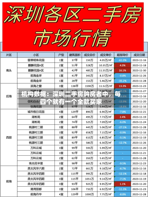 机构数据:深圳二手房购房者中,每四个就有一个全款买家