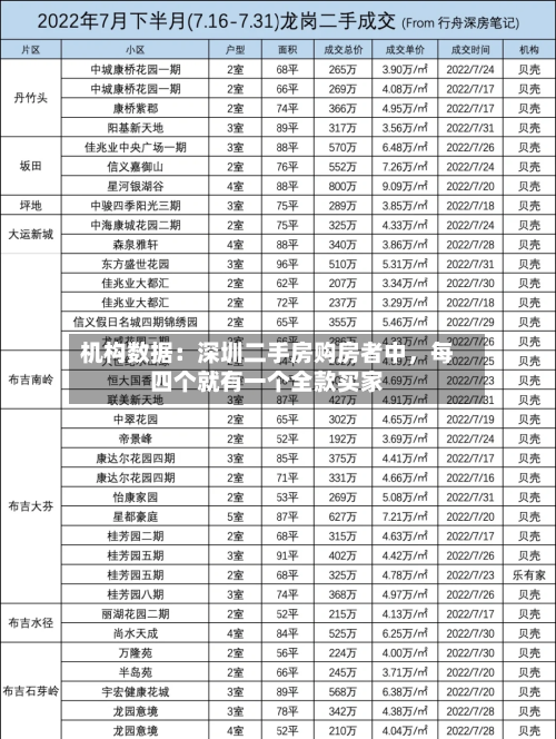 机构数据：深圳二手房购房者中	，每四个就有一个全款买家-第2张图片