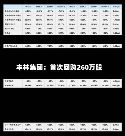 丰林集团：首次回购260万股