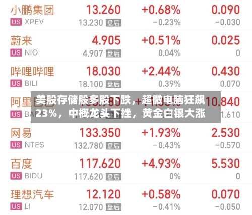 美股存储股多股下跌，超微电脑狂飙23%	，中概龙头下挫，黄金白银大涨-第2张图片