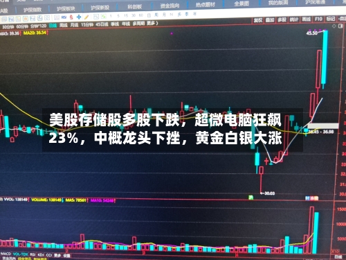 美股存储股多股下跌，超微电脑狂飙23%，中概龙头下挫，黄金白银大涨