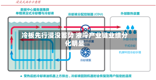 冷板先行浸没蓄势 液冷产业链业绩分化明显-第2张图片