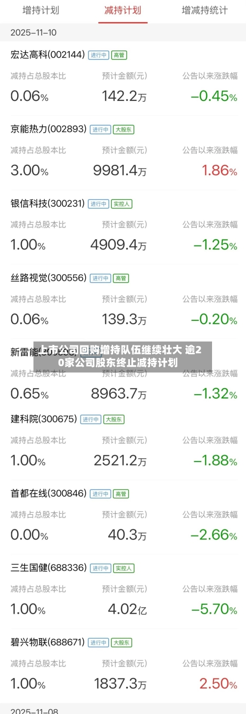 上市公司回购增持队伍继续壮大 逾20家公司股东终止减持计划-第1张图片