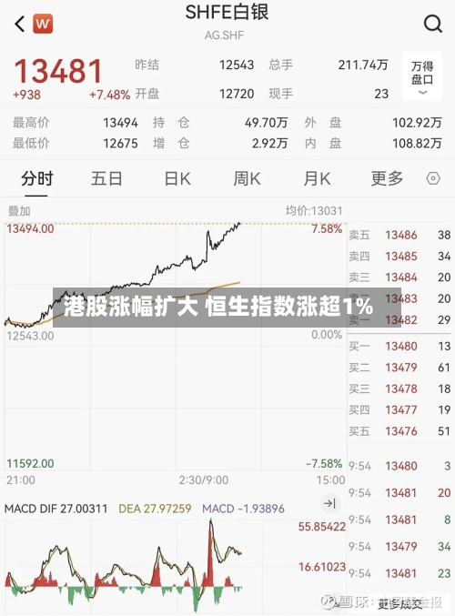 港股涨幅扩大 恒生指数涨超1%-第1张图片