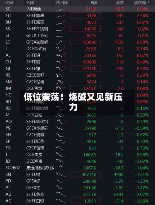 低位震荡！烧碱又见新压力-第3张图片