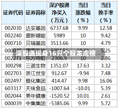 深股通现身16只个股龙虎榜