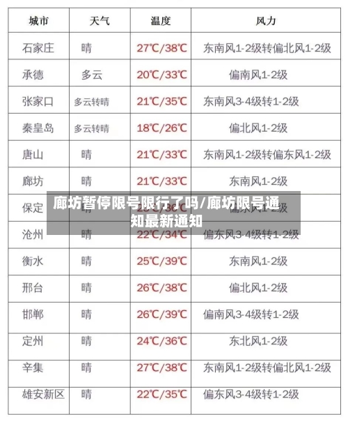 廊坊暂停限号限行了吗/廊坊限号通知最新通知
