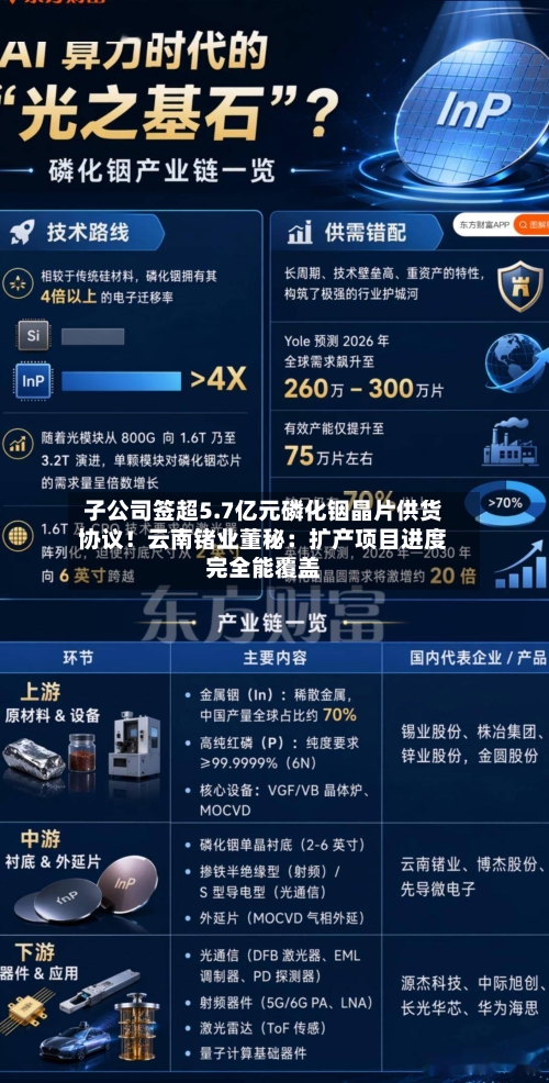 子公司签超5.7亿元磷化铟晶片供货协议!云南锗业董秘:扩产项目进度完全能覆盖