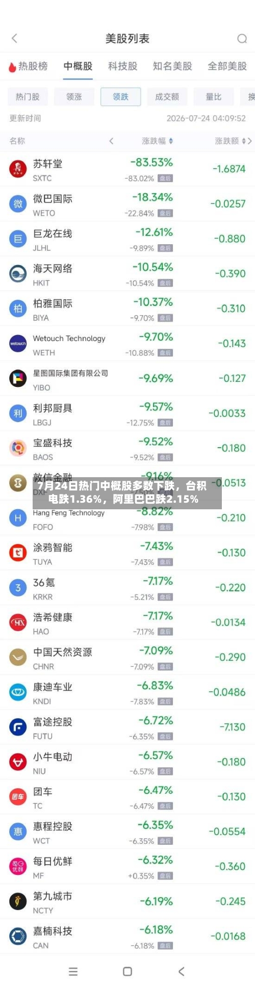 7月24日热门中概股多数下跌,台积电跌1.36%,阿里巴巴跌2.15%